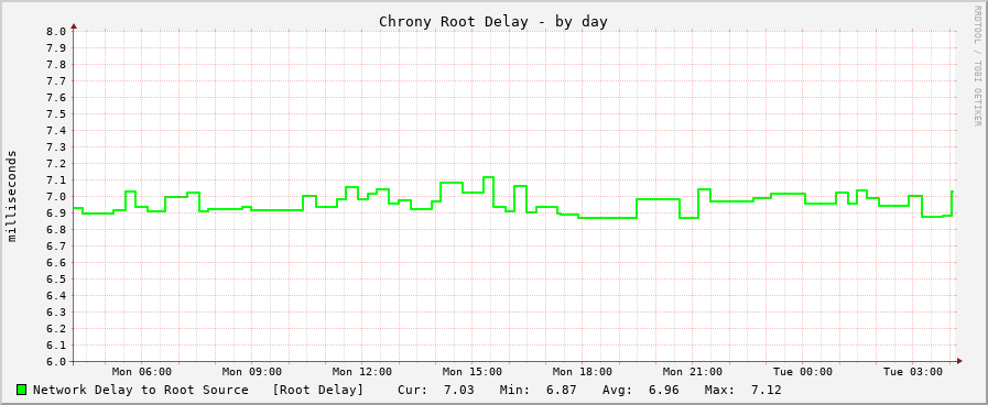 Chrony sync delay graph - day