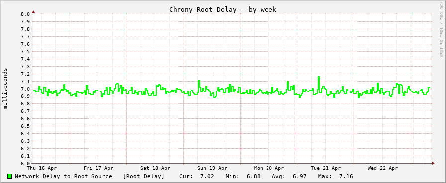 Chrony sync delay graph - week