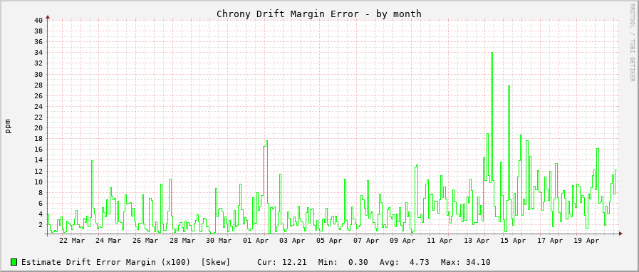 Chrony clock frequency drift graph - month