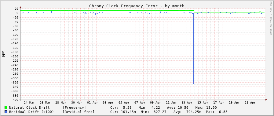 Chrony clock frequency graph - month