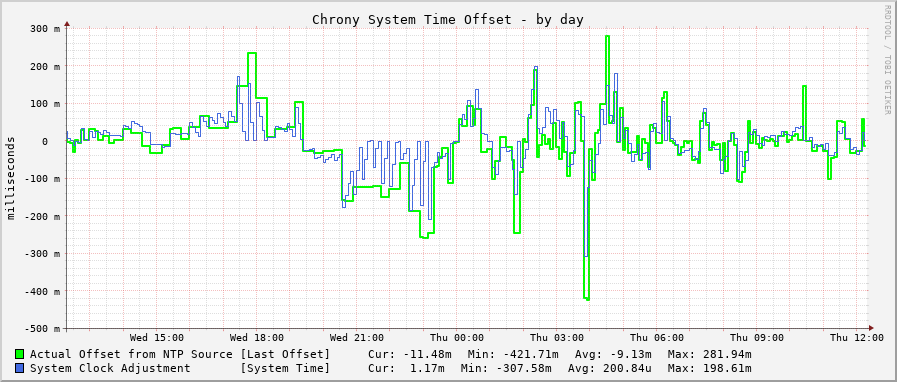 Chrony system clock offset graph - day