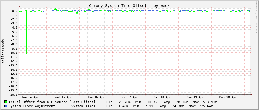 Chrony system clock offset graph - week