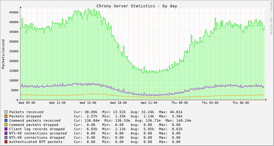 Chrony server statistics graph - day