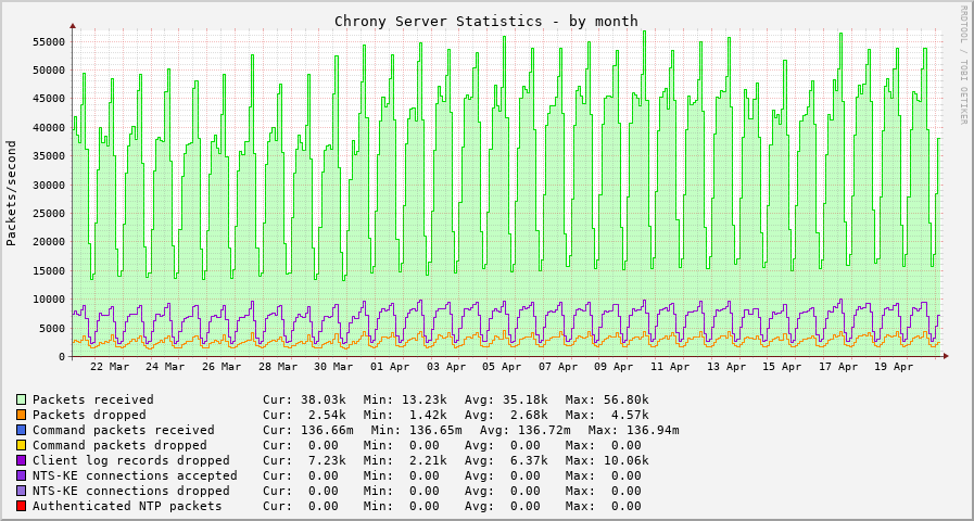 Chrony server statistics graph - month