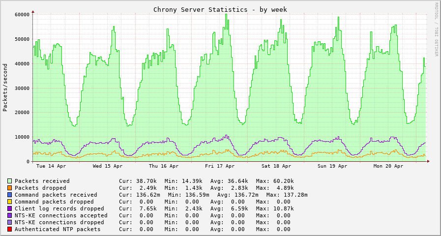 Chrony server statistics graph - week