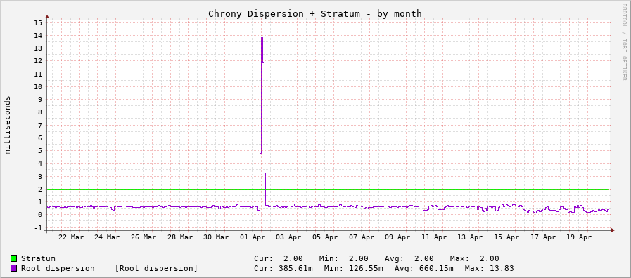 Chrony system clock tracking graph - month